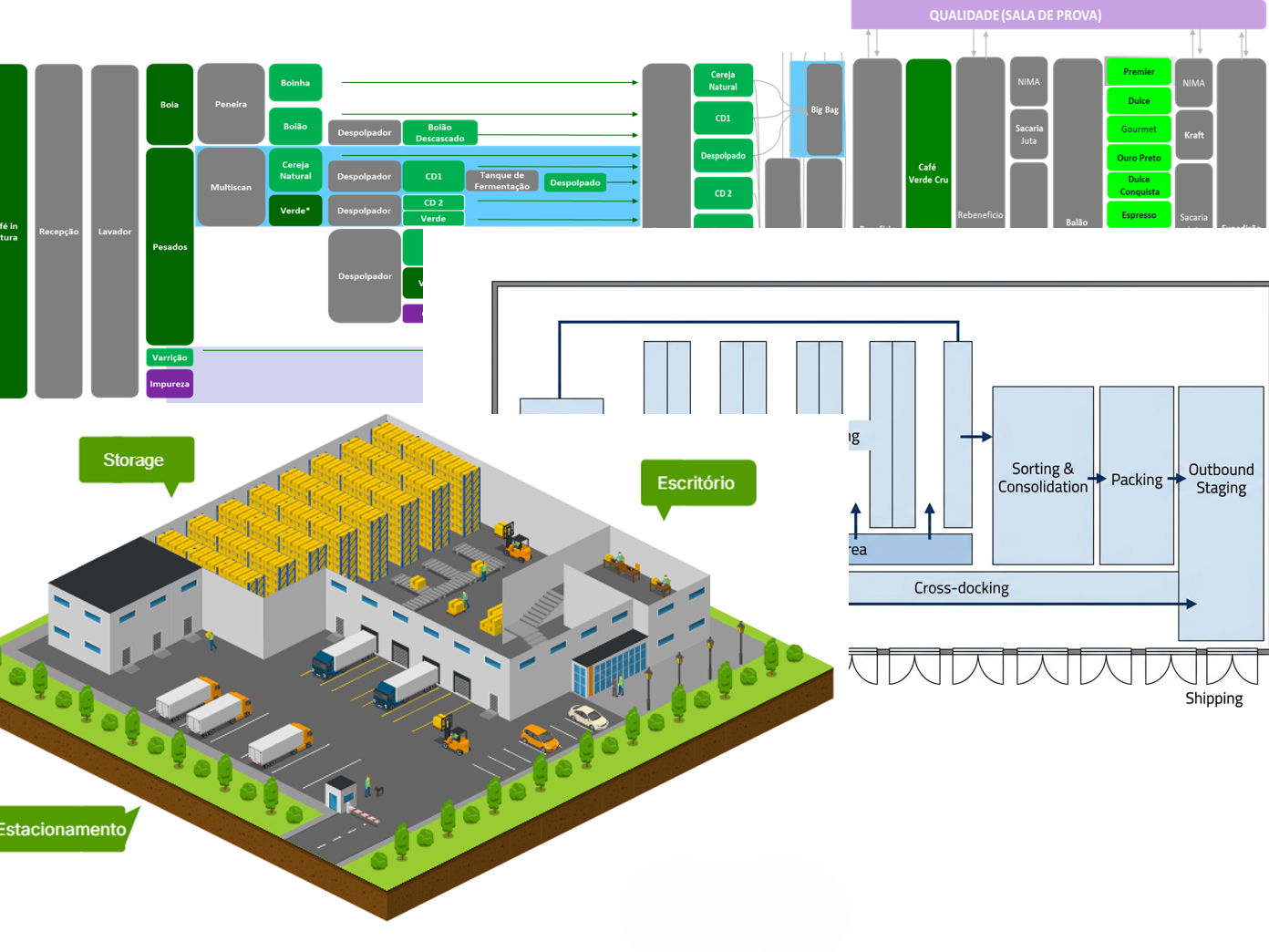 Visualizações de processo e layout: fluxo de beneficiamento, planta de armazém e modelo isométrico do centro de distribuição